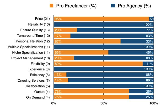 wordpress freelancer vs wordpress agency ranking factors