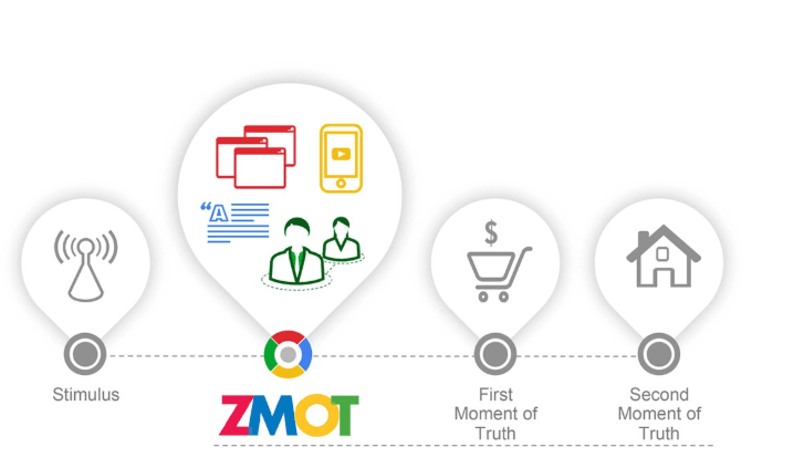 Google zero moment of truth ZMOT customer journey persona