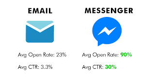 email marketing vs messenger chatbot open rate and CTR